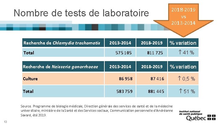 2018 -2019 vs 2013 -2014 Nombre de tests de laboratoire Recherche de Chlamydia trachomatis