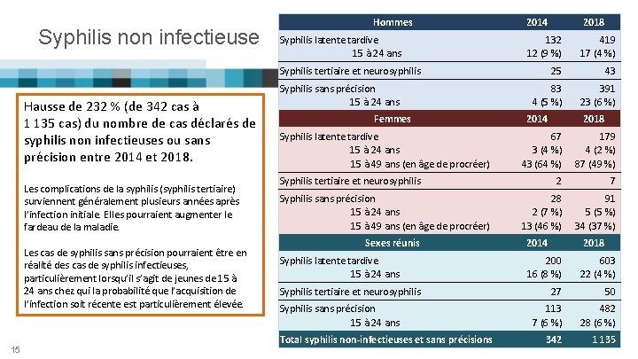 Syphilis non infectieuse Hommes Syphilis latente tardive 15 à 24 ans 2014 2018 132