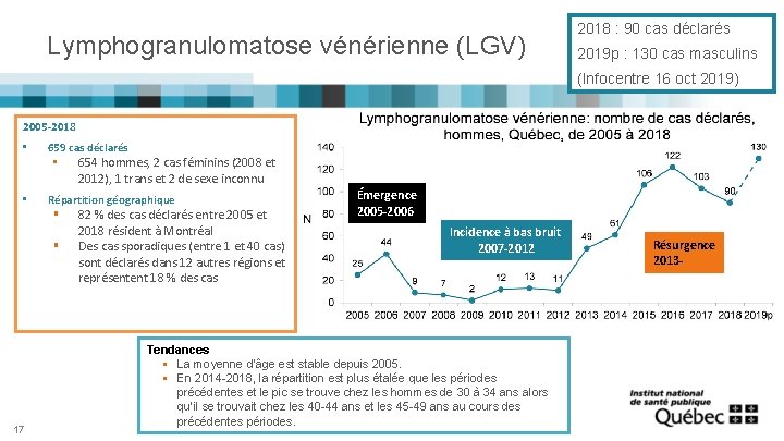 Lymphogranulomatose vénérienne (LGV) 2018 : 90 cas déclarés 2019 p : 130 cas masculins