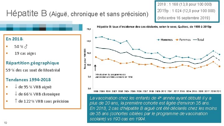 2018 : 1 168 (13, 8 pour 100 000) Hépatite B (Aiguë, chronique et