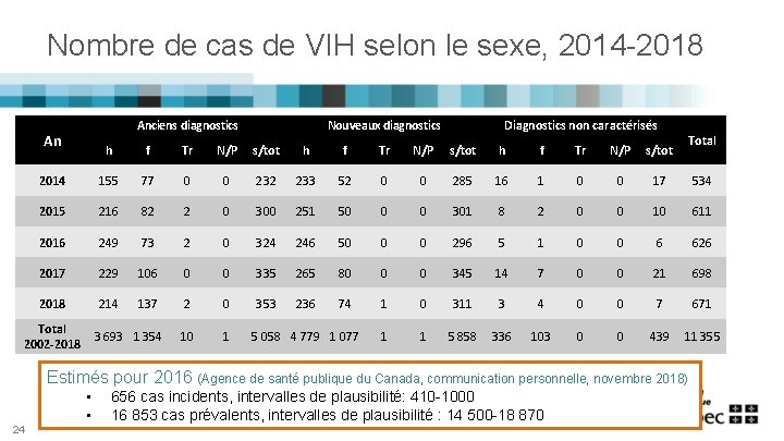 Nombre de cas de VIH selon le sexe, 2014 -2018 Anciens diagnostics An Nouveaux