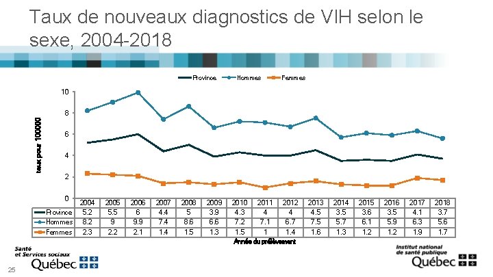 Taux de nouveaux diagnostics de VIH selon le sexe, 2004 -2018 Province Hommes Femmes