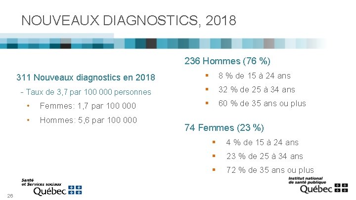 NOUVEAUX DIAGNOSTICS, 2018 236 Hommes (76 %) 26 311 Nouveaux diagnostics en 2018 §