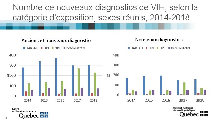 Nombre de nouveaux diagnostics de VIH, selon la catégorie d’exposition, sexes réunis, 2014 -2018