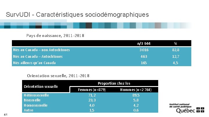 Surv. UDI - Caractéristiques sociodémographiques Pays de naissance, 2011 -2018 n/3 644 % 3