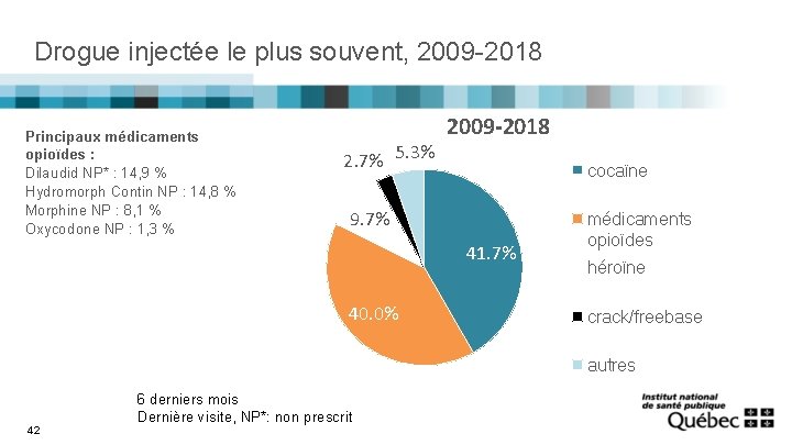 Drogue injectée le plus souvent, 2009 -2018 Principaux médicaments opioïdes : Dilaudid NP* :