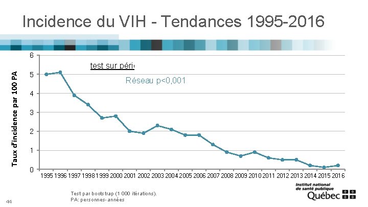 Incidence du VIH - Tendances 1995 -2016 6 Taux d’incidence par 100 PA test