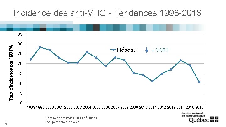 Incidence des anti-VHC - Tendances 1998 -2016 Taux d’incidence par 100 PA 35 45