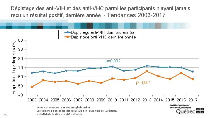 Proportion de participants (%) Dépistage des anti-VIH et des anti-VHC parmi les participants n’ayant
