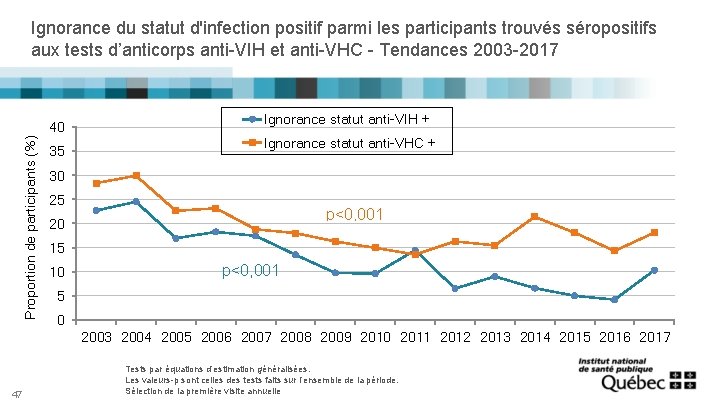 Proportion de participants (%) Ignorance du statut d'infection positif parmi les participants trouvés séropositifs