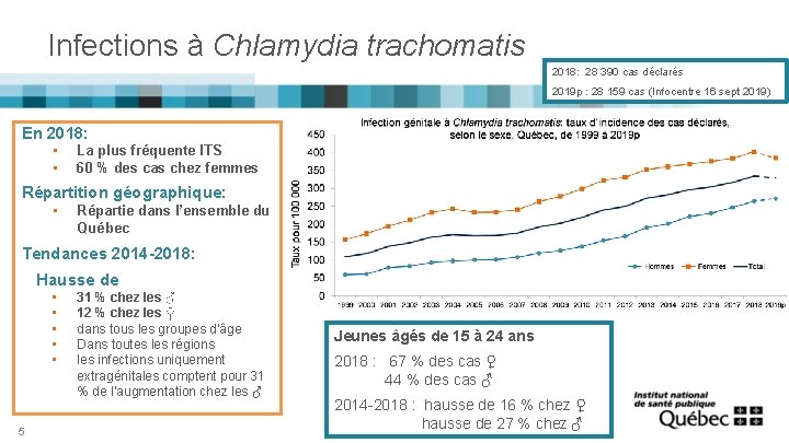 Infections à Chlamydia trachomatis 2018: 28 390 cas déclarés 2019 p : 28 159