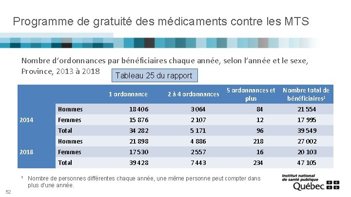 Programme de gratuité des médicaments contre les MTS Nombre d’ordonnances par bénéficiaires chaque année,