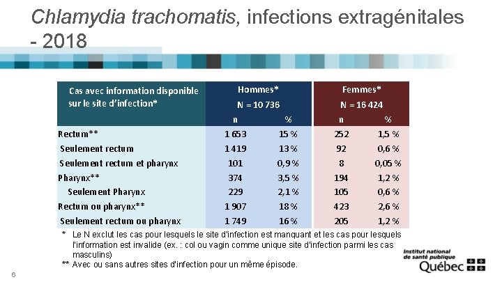 Chlamydia trachomatis, infections extragénitales - 2018 Cas avec information disponible sur le site d’infection*