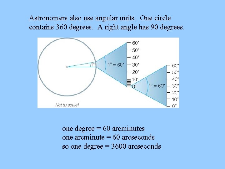Astronomers also use angular units. One circle contains 360 degrees. A right angle has