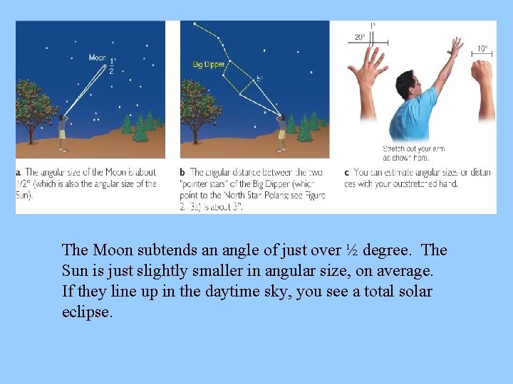 The Moon subtends an angle of just over ½ degree. The Sun is just