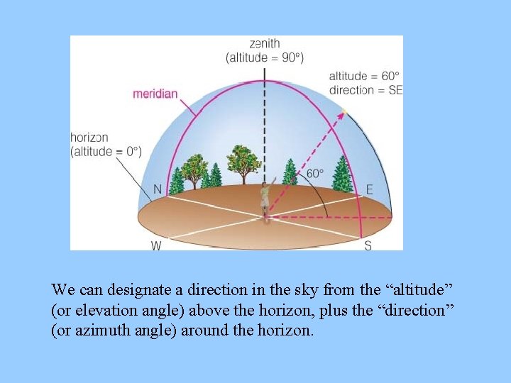 We can designate a direction in the sky from the “altitude” (or elevation angle)