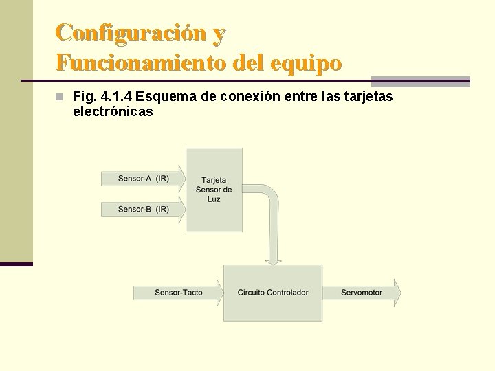 Configuración y Funcionamiento del equipo n Fig. 4. 1. 4 Esquema de conexión entre