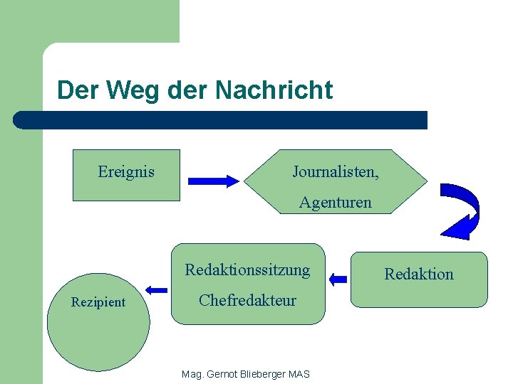 Der Weg der Nachricht Ereignis Journalisten, Agenturen Redaktionssitzung Rezipient Chefredakteur Mag. Gernot Blieberger MAS