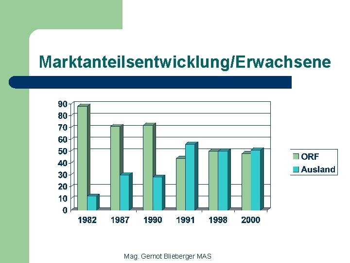 Marktanteilsentwicklung/Erwachsene Mag. Gernot Blieberger MAS 