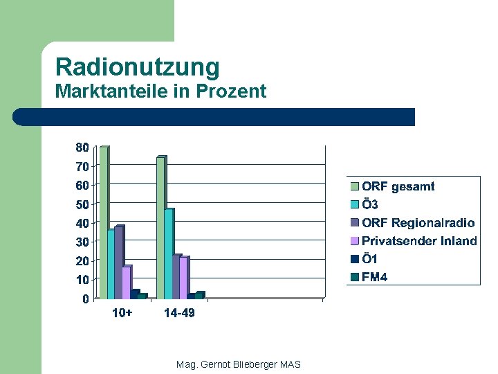 Radionutzung Marktanteile in Prozent Mag. Gernot Blieberger MAS 