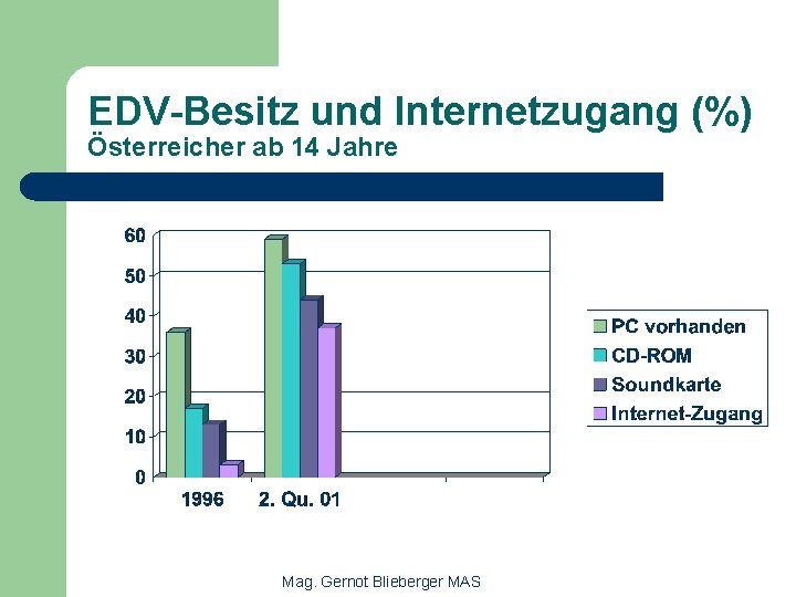 EDV-Besitz und Internetzugang (%) Österreicher ab 14 Jahre Mag. Gernot Blieberger MAS 