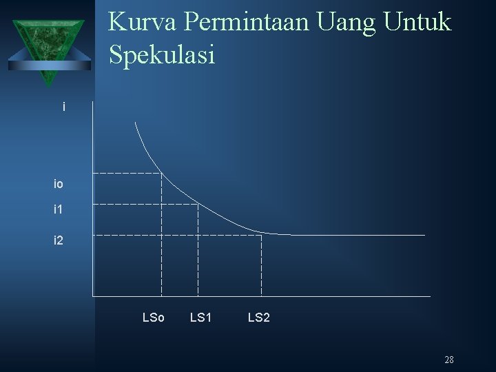 Kurva Permintaan Uang Untuk Spekulasi i io i 1 i 2 LSo LS 1