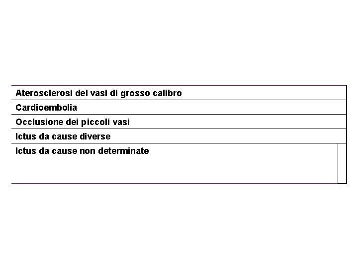 Aterosclerosi dei vasi di grosso calibro Cardioembolia Occlusione dei piccoli vasi Ictus da cause