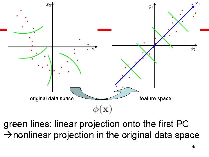 original data space feature space green lines: linear projection onto the first PC nonlinear