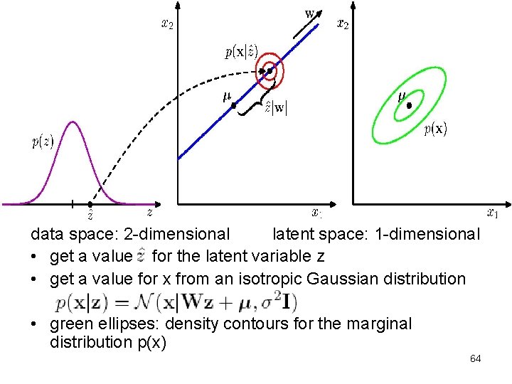 Probabilistic PCA data space: 2 -dimensional latent space: 1 -dimensional • get a value