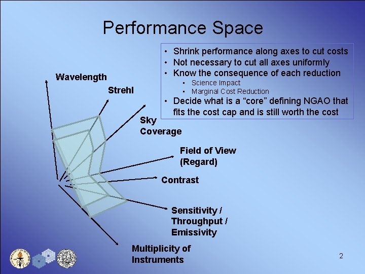 Performance Space • Shrink performance along axes to cut costs • Not necessary to