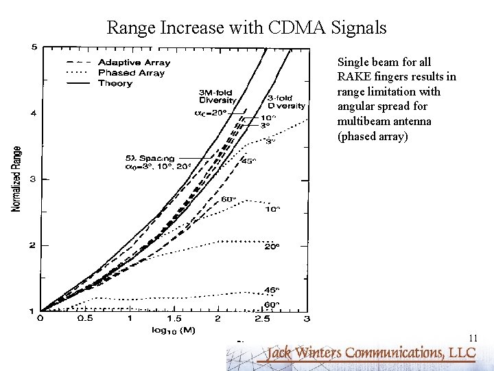 Range Increase with CDMA Signals Single beam for all RAKE fingers results in range