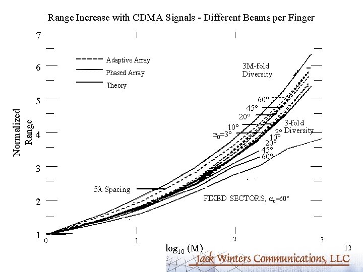 Range Increase with CDMA Signals - Different Beams per Finger 7 Adaptive Array 6