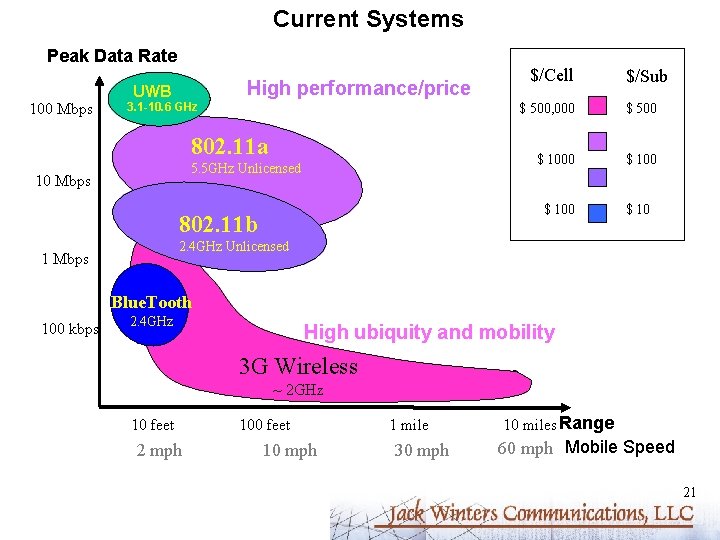 Current Systems Peak Data Rate 100 Mbps High performance/price UWB 3. 1 -10. 6