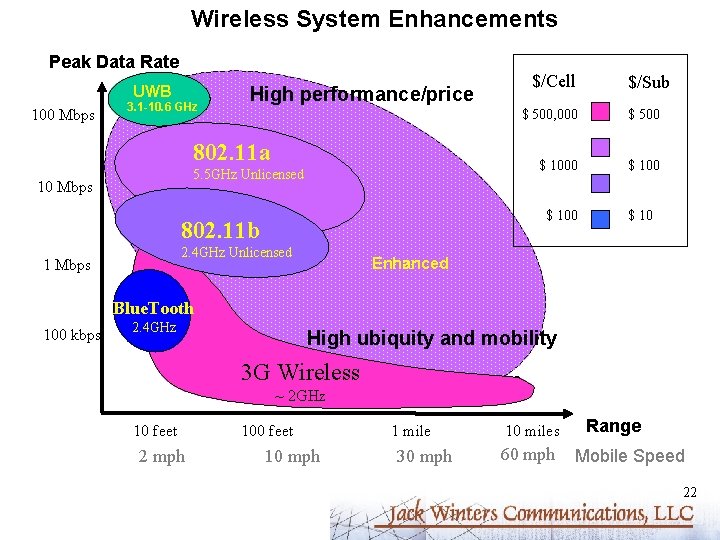 Wireless System Enhancements Peak Data Rate UWB 100 Mbps 3. 1 -10. 6 GHz
