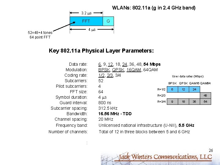 WLANs: 802. 11 a (g in 2. 4 GHz band) 3. 2 ms FFT