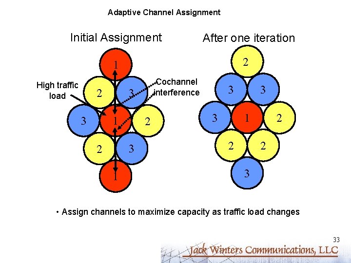 Adaptive Channel Assignment Initial Assignment After one iteration 1 2 High traffic load 2