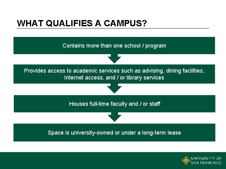 WHAT QUALIFIES A CAMPUS? Contains more than one school / program Provides access to