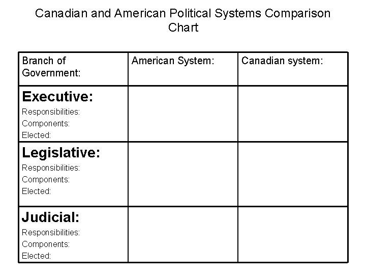 Canadian and American Political Systems Comparison Chart Branch of Government: Executive: Responsibilities: Components: Elected: