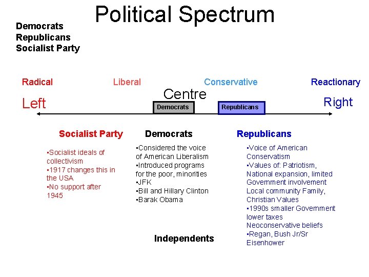 Democrats Republicans Socialist Party Radical Political Spectrum Liberal Left Conservative Centre Democrats Socialist Party