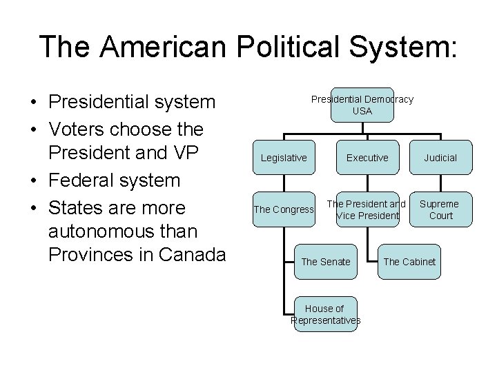 The American Political System: • Presidential system • Voters choose the President and VP