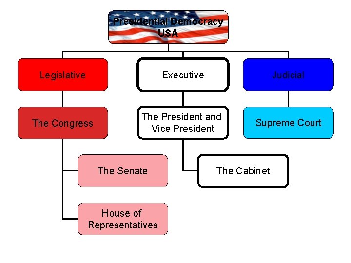Presidential Democracy USA Legislative Executive Judicial The Congress The President and Vice President Supreme