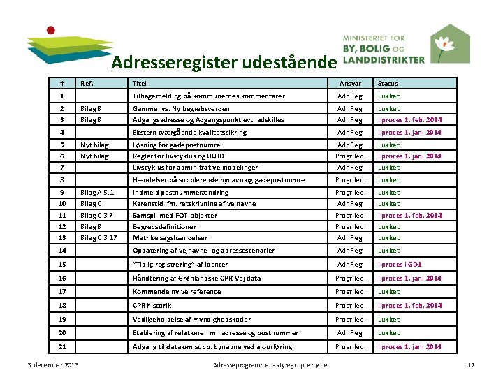 Adresseregister udestående # Ref. Ansvar Status Tilbagemelding på kommunernes kommentarer Adr. Reg. Lukket Gammel