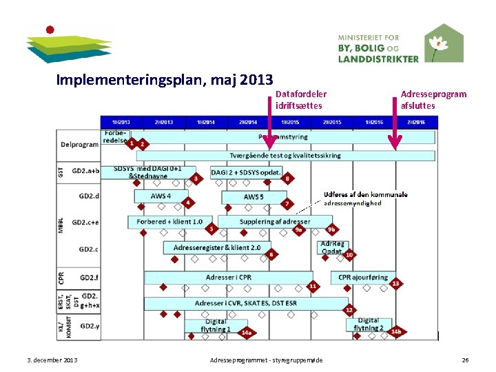 Implementeringsplan, maj 2013 3. december 2013 Datafordeler idriftsættes Adresseprogrammet - styregruppemøde Adresseprogram afsluttes 26