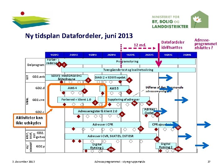 Ny tidsplan Datafordeler, juni 2013 12 md. Datafordeler idriftsættes Adresse programmet afsluttes ? Aktiviteter