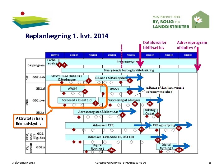 Replanlægning 1. kvt. 2014 Datafordeler idriftsættes Adresseprogram afsluttes ? Aktiviteter kan Ikke udskydes 3.