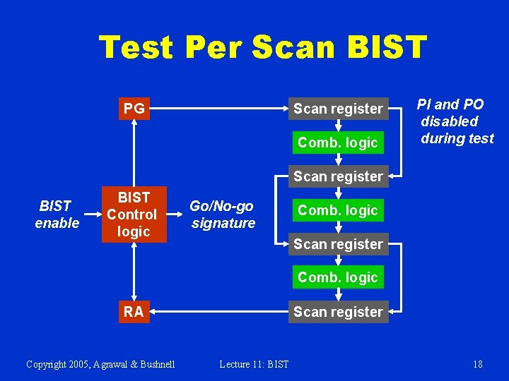 Test Per Scan BIST PG Scan register Comb. logic PI and PO disabled during