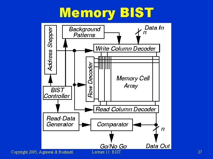 Memory BIST Copyright 2005, Agrawal & Bushnell Lecture 11: BIST 27 