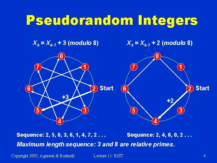 Pseudorandom Integers Xk = Xk-1 + 3 (modulo 8) Xk = Xk-1 + 2