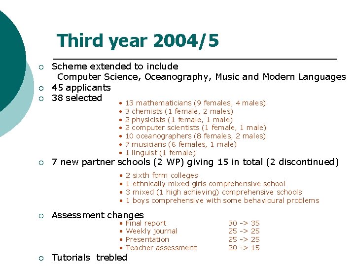 Third year 2004/5 ¡ ¡ Scheme extended to include Computer Science, Oceanography, Music and