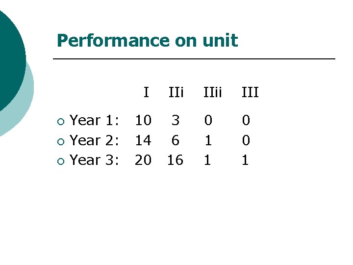 Performance on unit ¡ ¡ ¡ Year 1: Year 2: Year 3: I IIii